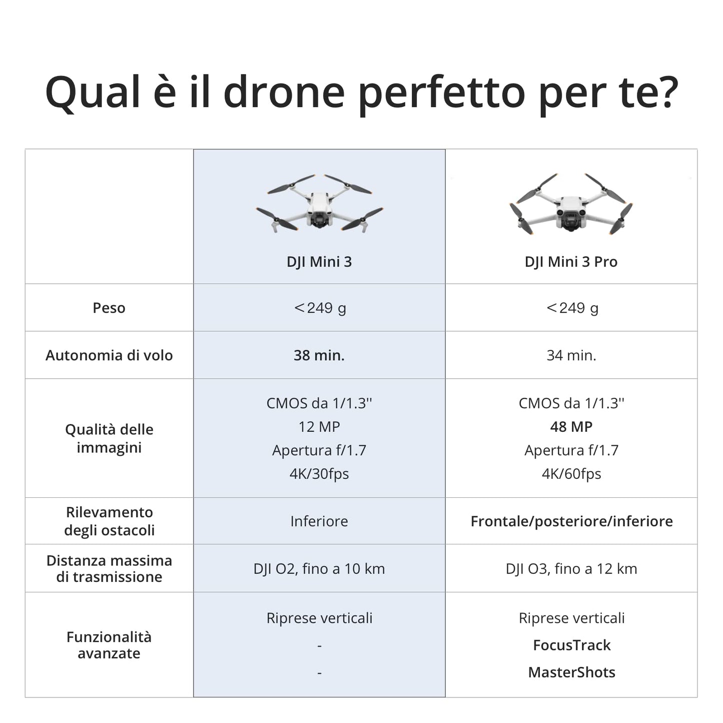 DJI Mini 3 (con DJI RC) – Mini drone con fotocamera leggero, con stabilizzatore a 3 assi, video in 4K HDR, autonomia 38 minuti, trasmissione video fino a 10 km, riprese verticali, return integrato