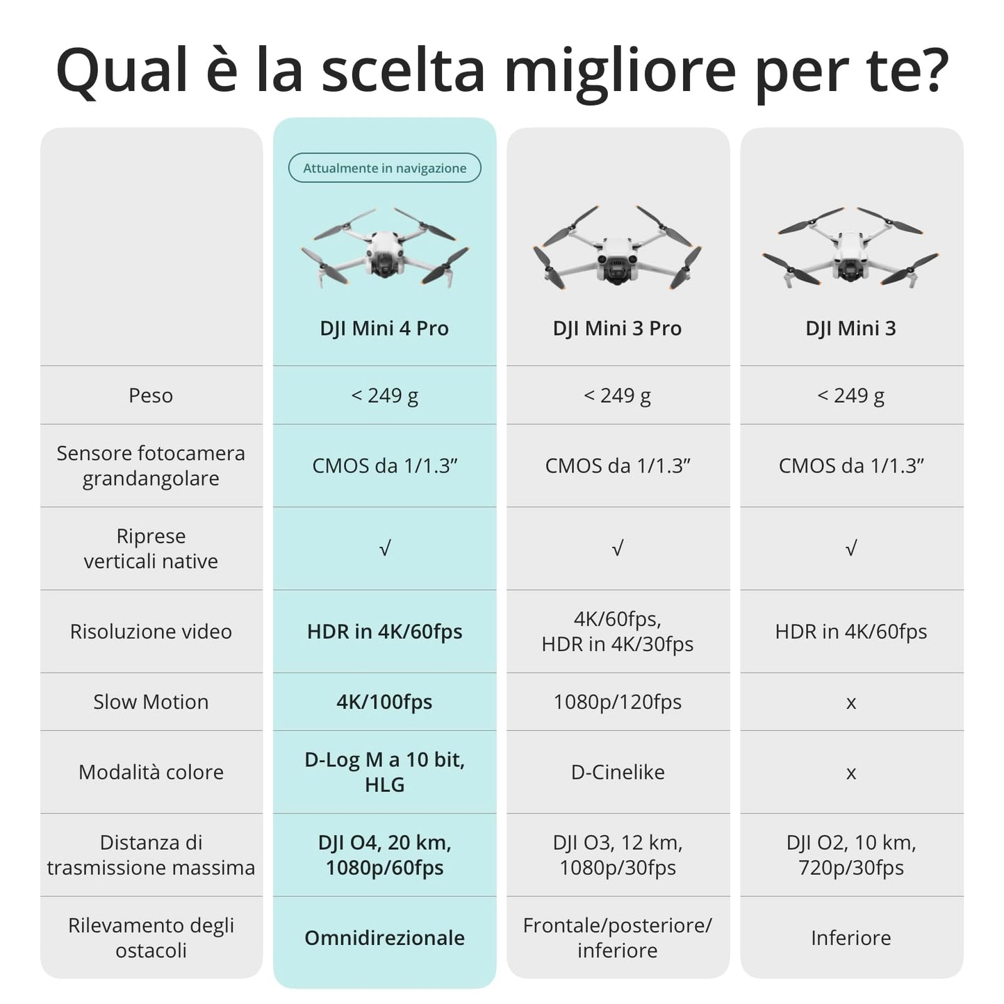 DJI Mini 5 Pro Combo Fly More con DJI RC 2 e DJI Care di 1 anno, drone 4K per principianti, drone con fotocamera, CMOS da 1 pollice, rilevamento degli ostacoli, ActiveTrack 360°, C0